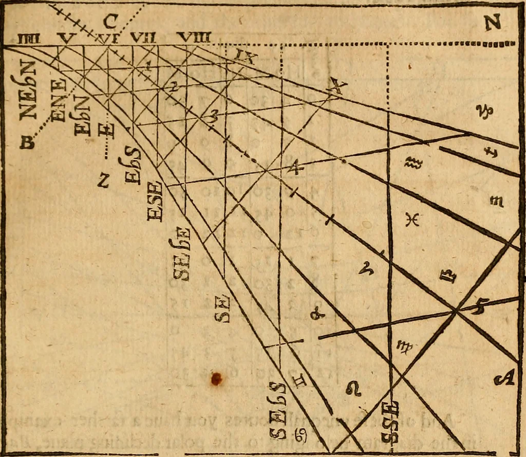 An illustration from The description and use of the sector, crosse-staffe, and other instruments : with a canon of artificiall Sines and Tangents, and the use thereof in astronomie, navigation, dialling and fortification .., 1636, leaf 398