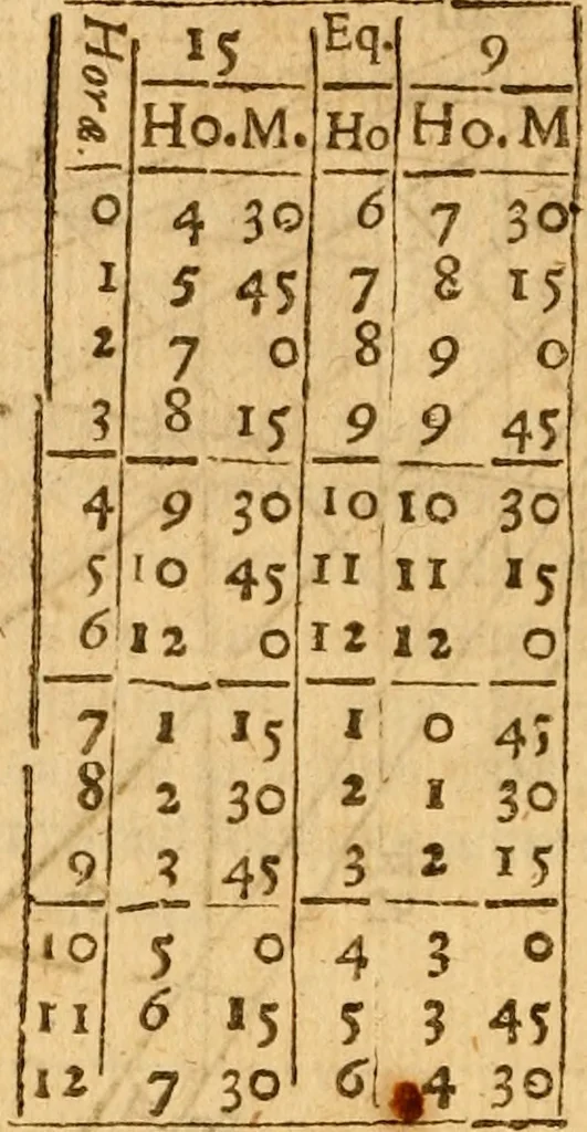 An illustration from The description and use of the sector, crosse-staffe, and other instruments : with a canon of artificiall Sines and Tangents, and the use thereof in astronomie, navigation, dialling and fortification .., 1636, leaf 399