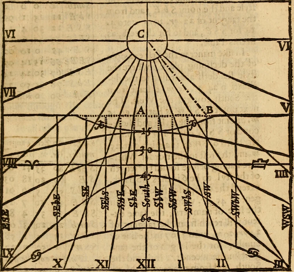 An illustration from The description and use of the sector, crosse-staffe, and other instruments : with a canon of artificiall Sines and Tangents, and the use thereof in astronomie, navigation, dialling and fortification .., 1636, leaf 404