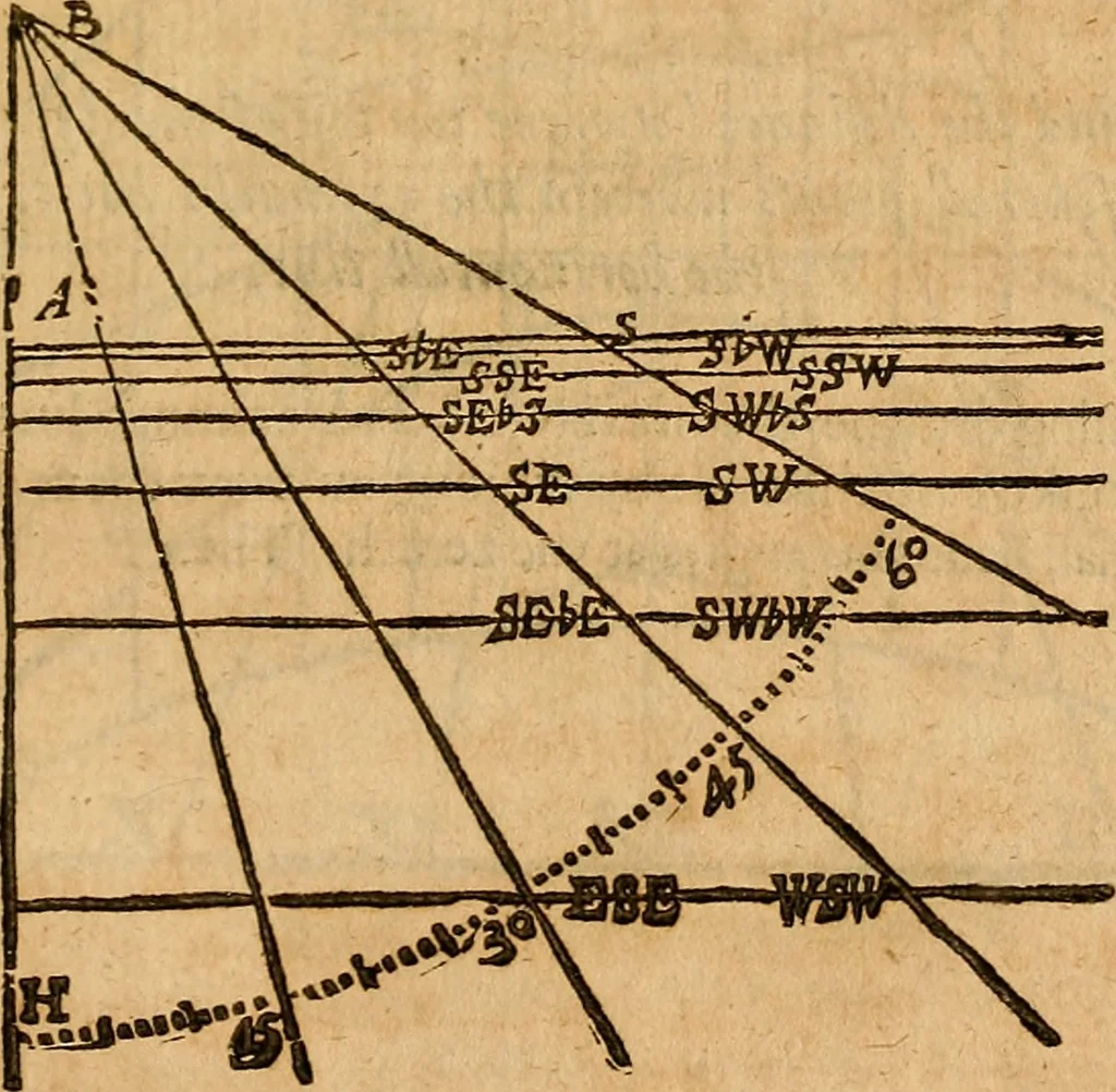 An illustration from The description and use of the sector, crosse-staffe, and other instruments : with a canon of artificiall Sines and Tangents, and the use thereof in astronomie, navigation, dialling and fortification .., 1636, leaf 412