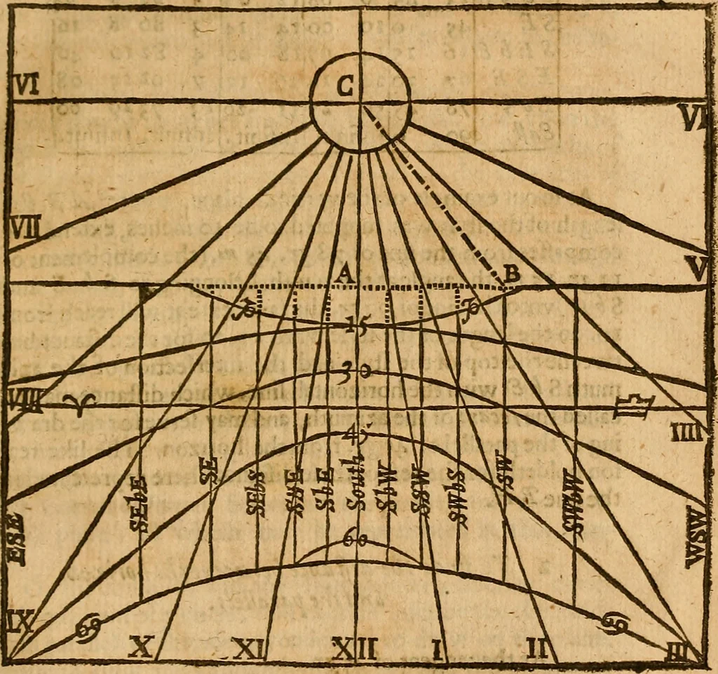 An illustration from The description and use of the sector, crosse-staffe, and other instruments : with a canon of artificiall Sines and Tangents, and the use thereof in astronomie, navigation, dialling and fortification .., 1636, leaf 414