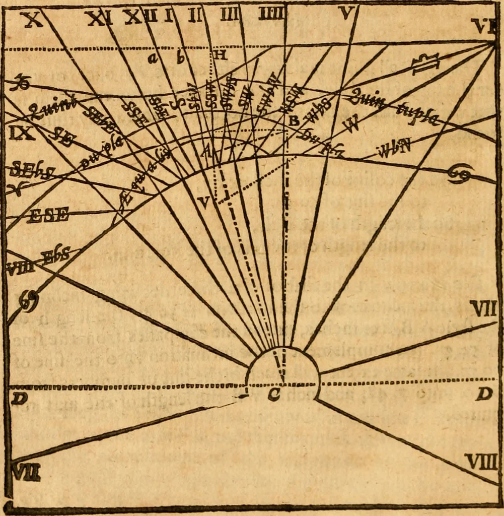 An illustration from The description and use of the sector, crosse-staffe, and other instruments : with a canon of artificiall Sines and Tangents, and the use thereof in astronomie, navigation, dialling and fortification .., 1636, leaf 419