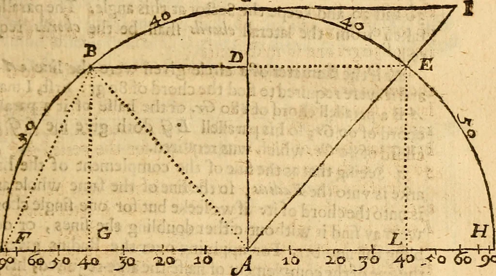 An illustration from The description and use of the sector, crosse-staffe, and other instruments : with a canon of artificiall Sines and Tangents, and the use thereof in astronomie, navigation, dialling and fortification .., 1636, leaf 76