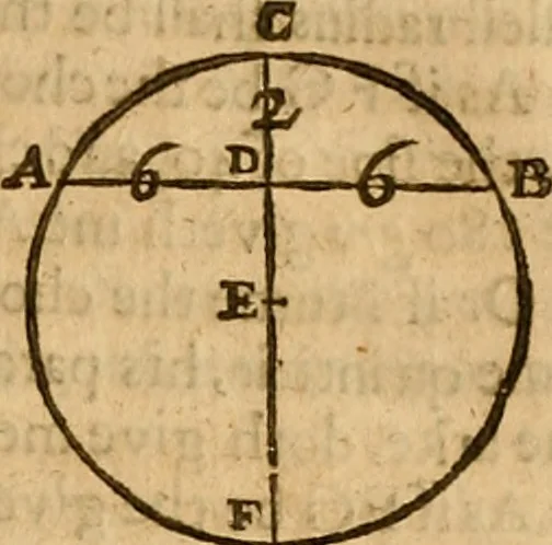An illustration from The description and use of the sector, crosse-staffe, and other instruments : with a canon of artificiall Sines and Tangents, and the use thereof in astronomie, navigation, dialling and fortification .., 1636, leaf 78