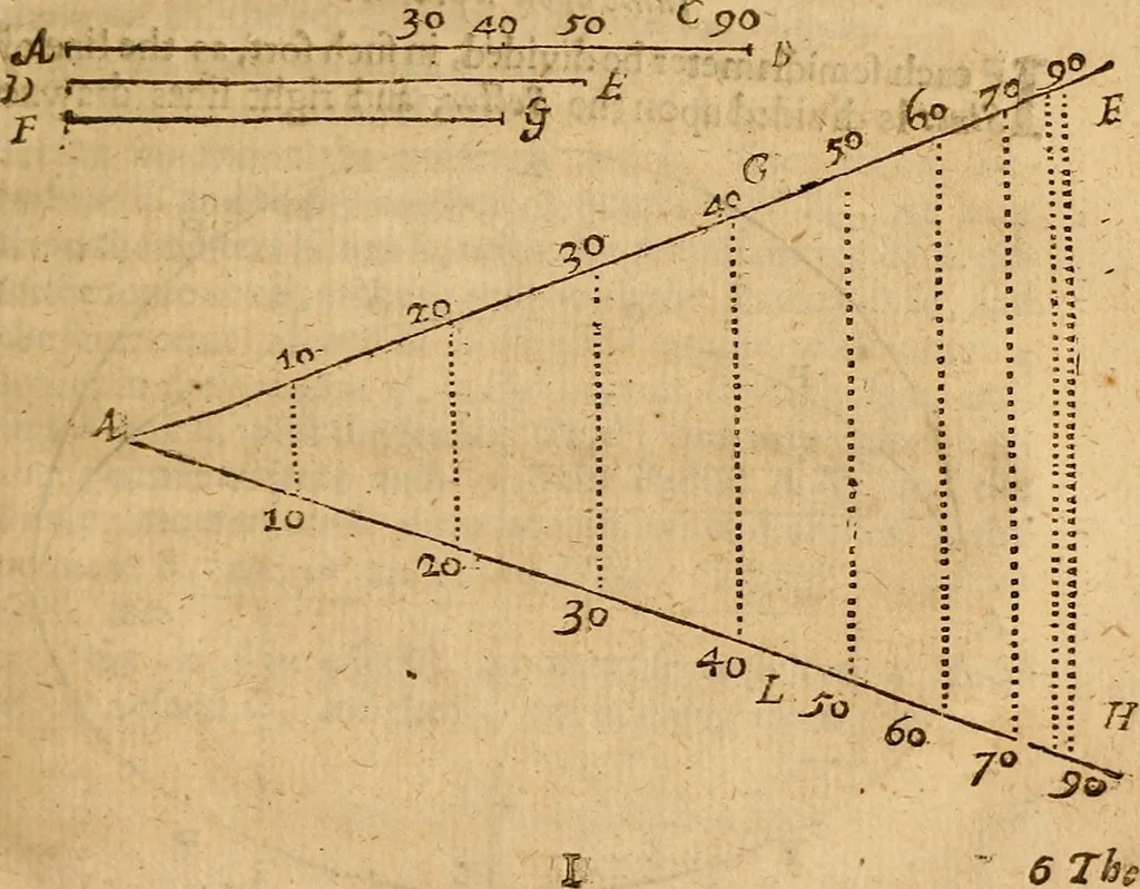 An illustration from The description and use of the sector, crosse-staffe, and other instruments : with a canon of artificiall Sines and Tangents, and the use thereof in astronomie, navigation, dialling and fortification .., 1636, leaf 78