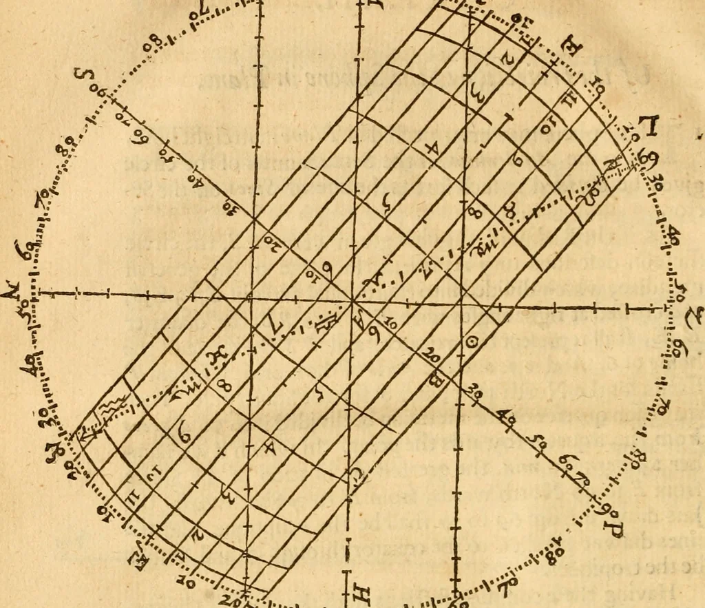 An illustration from The description and use of the sector, crosse-staffe, and other instruments : with a canon of artificiall Sines and Tangents, and the use thereof in astronomie, navigation, dialling and fortification .., 1636, leaf 87