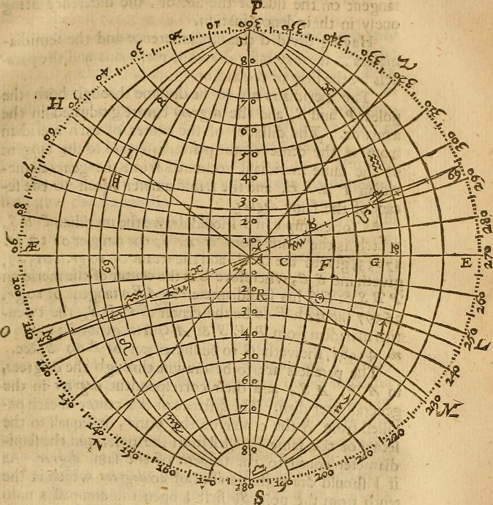 An illustration from The description and use of the sector, crosse-staffe, and other instruments : with a canon of artificiall Sines and Tangents, and the use thereof in astronomie, navigation, dialling and fortification .., 1636, leaf 90