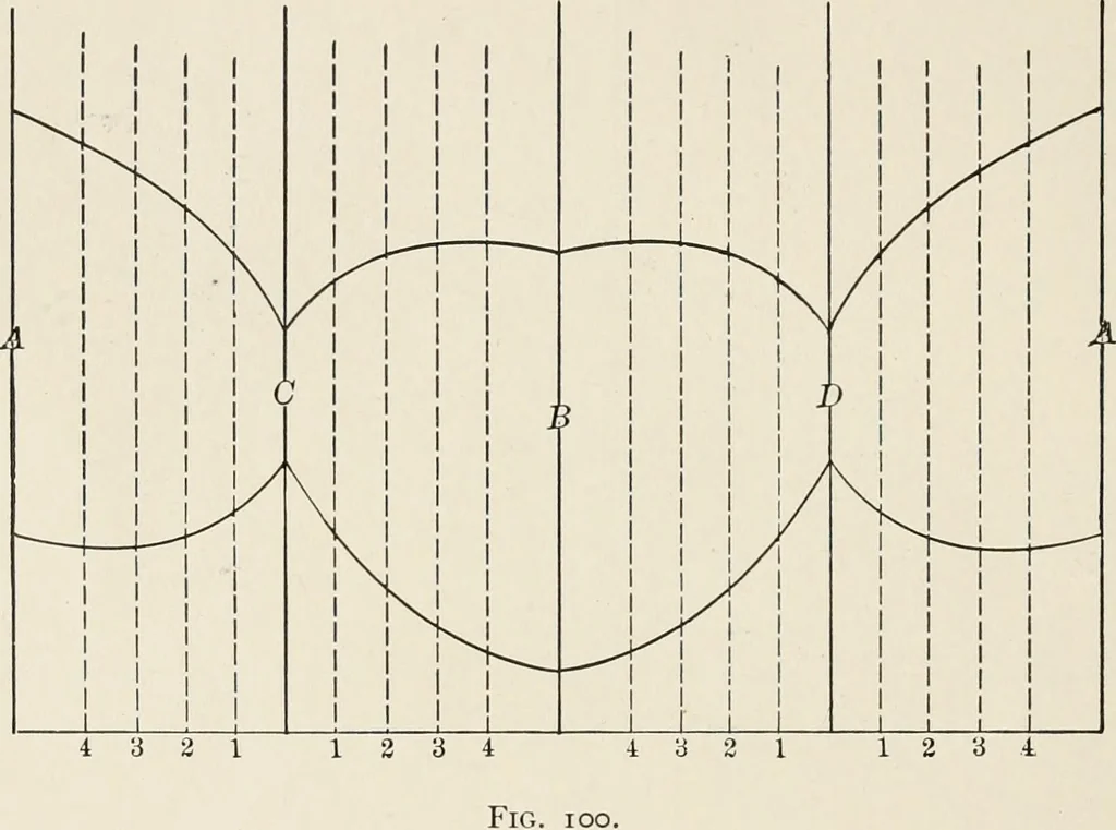 An illustration from Descriptive geometry for students in engineering science and architecture; a carefully graded course of instruction, 1915, leaf 111