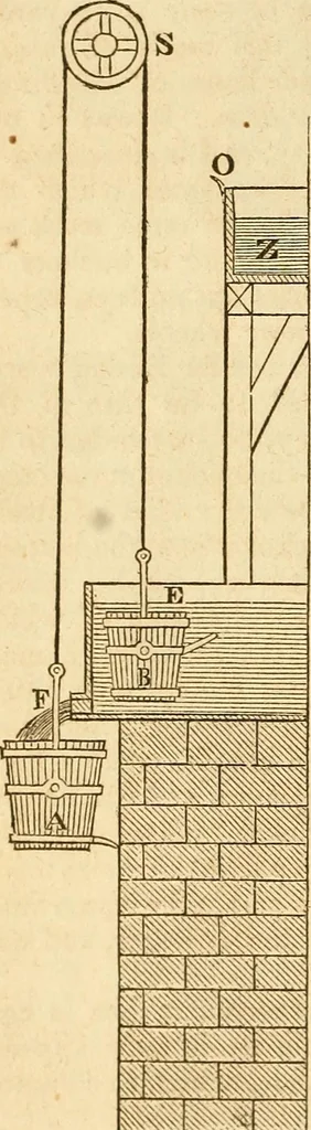 An illustration from A descriptive and historical account of hydraulic and other machines for raising water, 1850, leaf 88