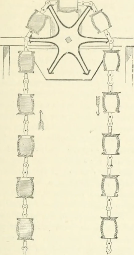 An illustration from A descriptive and historical account of hydraulic and other machines for raising water, ancient and modern : with observations on various subjects connected with the mechanic arts: including the progressive development of the steam engine, 1876, leaf 141