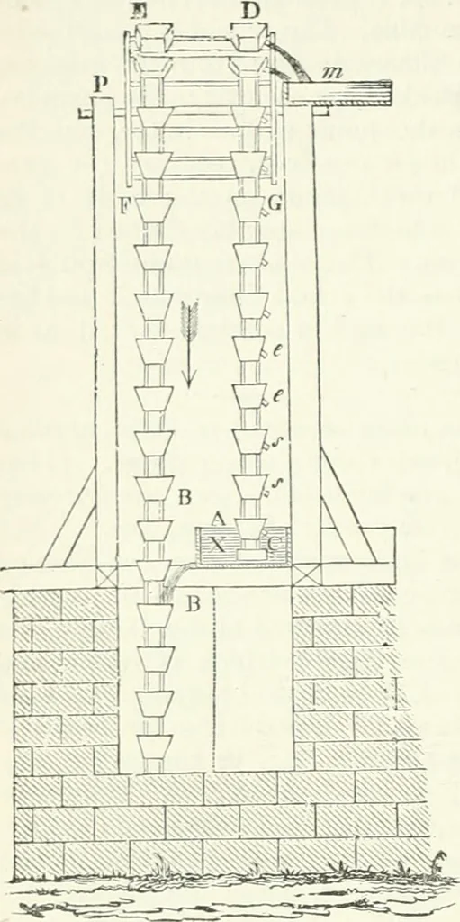 An illustration from A descriptive and historical account of hydraulic and other machines for raising water, ancient and modern : with observations on various subjects connected with the mechanic arts: including the progressive development of the steam engine, 1876, leaf 142