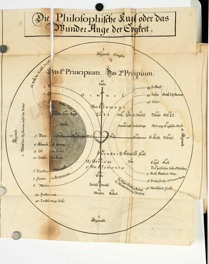 An illustration from Des gottseeligen hocherleuchteten Jacob Böhmens teutonici Philosophi Alle theosophische Wercken : darinnen alle tieffe Geheimnüsse Gottes der ewigen und zeitlichen Natur und Creatur : samt dem wahren Grunde christlicher Religion und der Gottseeligkeit, nach dem apostolischen Gezeugnüss offenbahrer werden : theils aus des Authoris eigenen Originalen, theils aus den ersten und nachgesehenen besten Copyen auffs fleissigste corrigiret : und in Beyfügung etlicher Clavium so vorhin noch nie gedruckt, nebenst einem zweyfachen Register : den Liebhabern göttlicher und natürlicher Weissheit zum besten an Tag gegeben, 1682, leaf 320