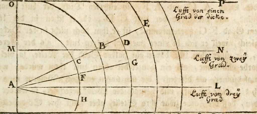 An illustration from Des Herrn Leonhard von Vinci, ersten Mahlers in Florenz, Praktisches Werk von der Mahlerey : worinnen diese vortrefliche Kunst hauptsächlich nach geometrisch- optisch- und mechanischen Grunden gelehret : wie auch nach anatomischen Regeln die verschiedenen Stellungen, Bewegungen und Berrichtungen der Glieder des menschlichen Körpors, deutlich vorgestellet wird, 1786, leaf 122
