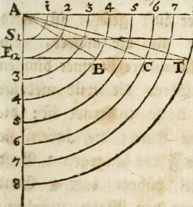 An illustration from Des Herrn Leonhard von Vinci, ersten Mahlers in Florenz, Praktisches Werk von der Mahlerey : worinnen diese vortrefliche Kunst hauptsächlich nach geometrisch- optisch- und mechanischen Grunden gelehret : wie auch nach anatomischen Regeln die verschiedenen Stellungen, Bewegungen und Berrichtungen der Glieder des menschlichen Körpors, deutlich vorgestellet wird, 1786, leaf 124