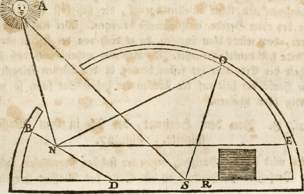 An illustration from Des Herrn Leonhard von Vinci, ersten Mahlers in Florenz, Praktisches Werk von der Mahlerey : worinnen diese vortrefliche Kunst hauptsächlich nach geometrisch- optisch- und mechanischen Grunden gelehret : wie auch nach anatomischen Regeln die verschiedenen Stellungen, Bewegungen und Berrichtungen der Glieder des menschlichen Körpors, deutlich vorgestellet wird, 1786, leaf 86