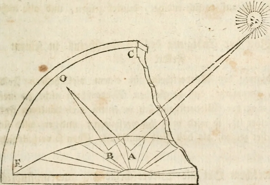 An illustration from Des Herrn Leonhard von Vinci, ersten Mahlers in Florenz, Praktisches Werk von der Mahlerey : worinnen diese vortrefliche Kunst hauptsächlich nach geometrisch- optisch- und mechanischen Grunden gelehret : wie auch nach anatomischen Regeln die verschiedenen Stellungen, Bewegungen und Berrichtungen der Glieder des menschlichen Körpors, deutlich vorgestellet wird, 1786, leaf 98