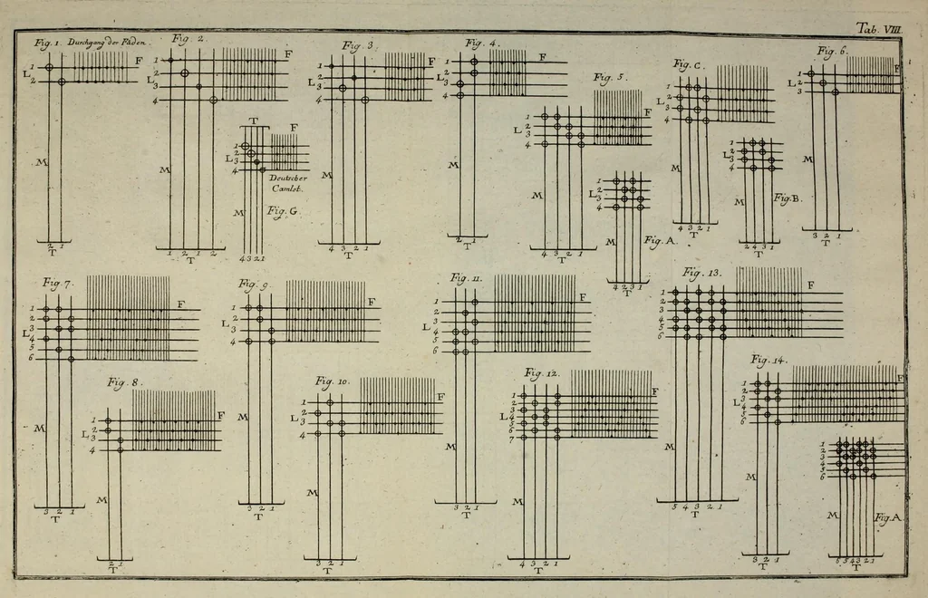An illustration from Des Herrn Roland de la Platiere, Oberaufsehers der Manufakturen in der Picardie ... Kunst des Wollenzeugfabrikanten, oder, Neueste vollständige Beschreibung geschorne, glatte und gekreutzte Wollenzeuge zu verfertigen nebst den darzu gehörigen Instrumenten und den damit verfertigten Zeugen, 1782, leaf 253