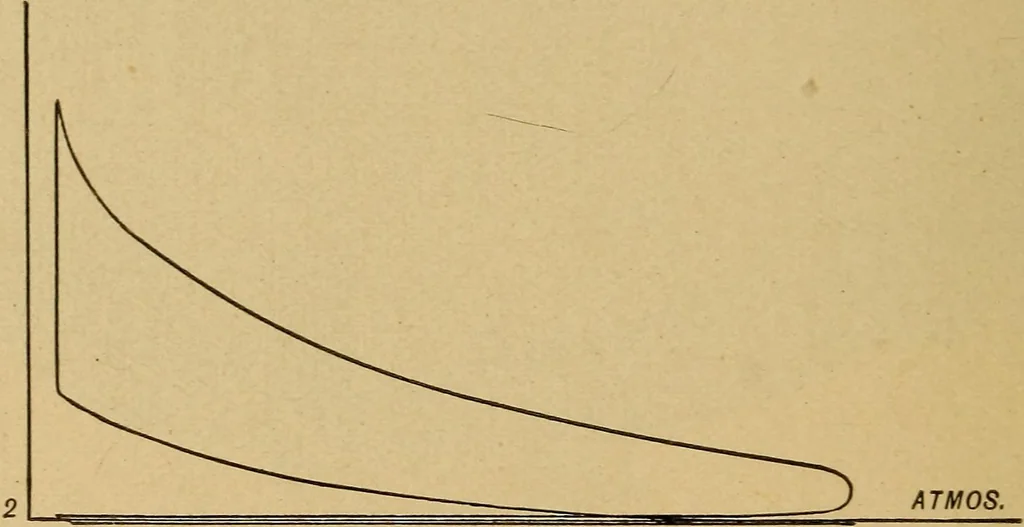 An illustration from The design and construction of oil engines;, 1900, leaf 192