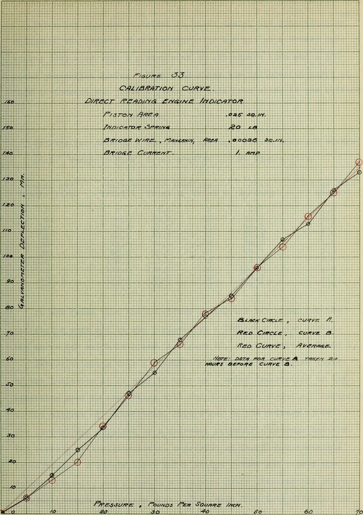 An illustration from The design, construction and test of a direct reading engine indicator, 1917, leaf 74