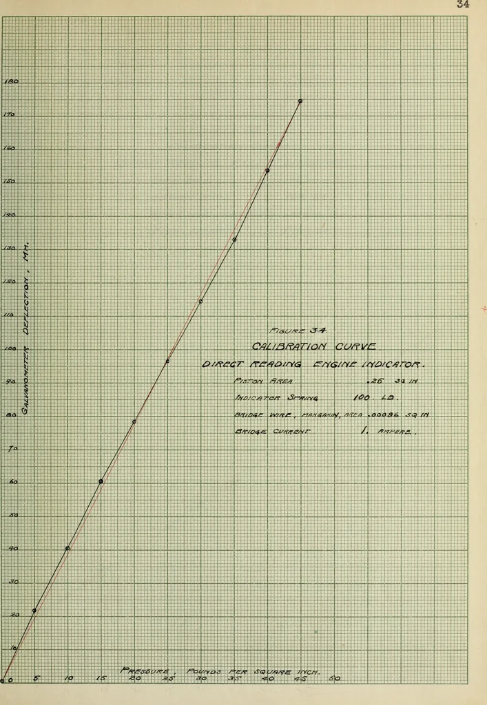 An illustration from The design, construction and test of a direct reading engine indicator, 1917, leaf 78