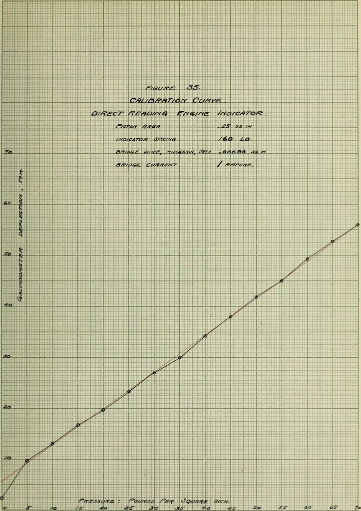 An illustration from The design, construction and test of a direct reading engine indicator, 1917, leaf 80