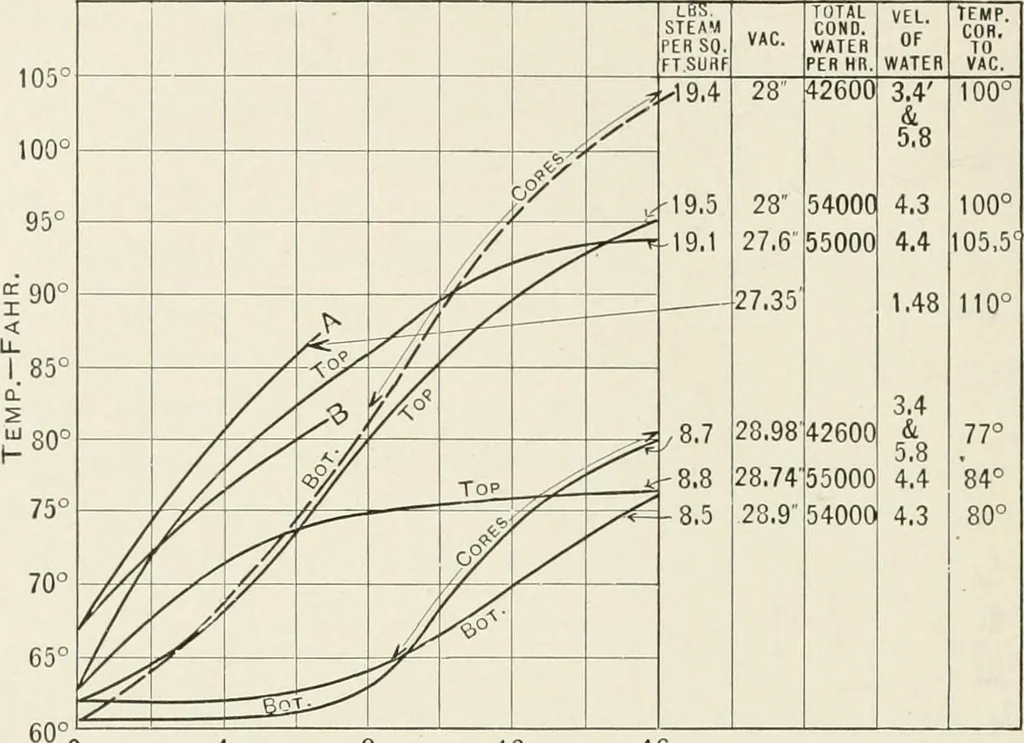 An illustration from The design of marine engines and auxiliaries, 1916, leaf 143