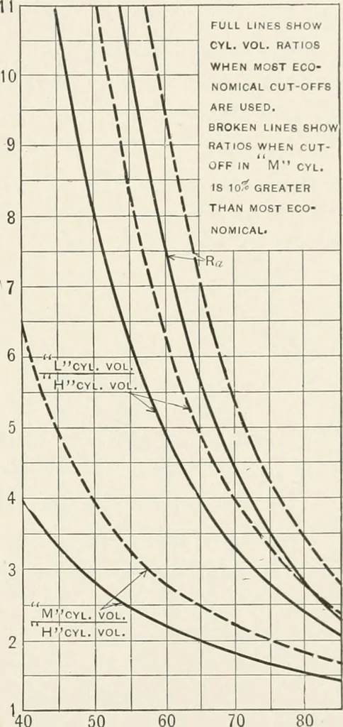 An illustration from The design of marine engines and auxiliaries, 1916, leaf 34