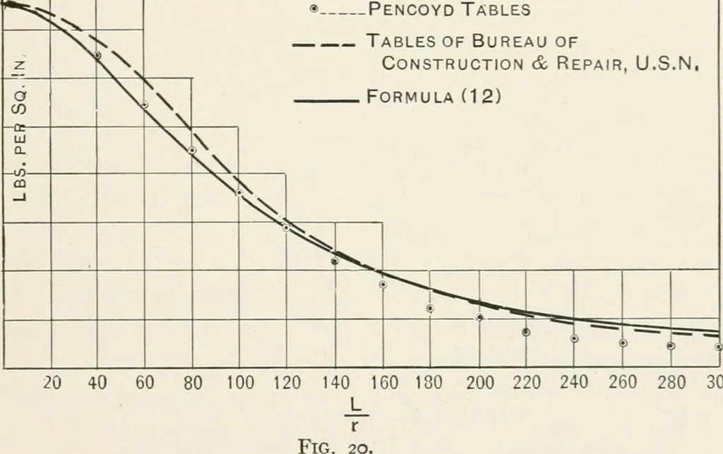 An illustration from The design of marine engines and auxiliaries, 1916, leaf 52