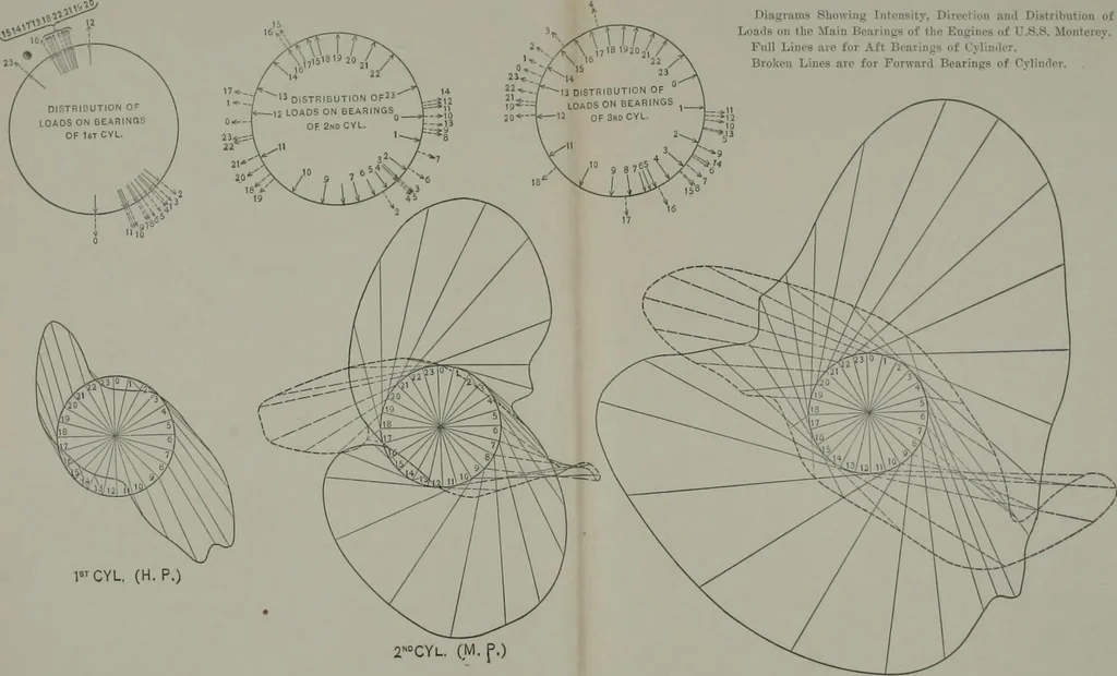 An illustration from The design of marine engines and auxiliaries, 1916, leaf 95