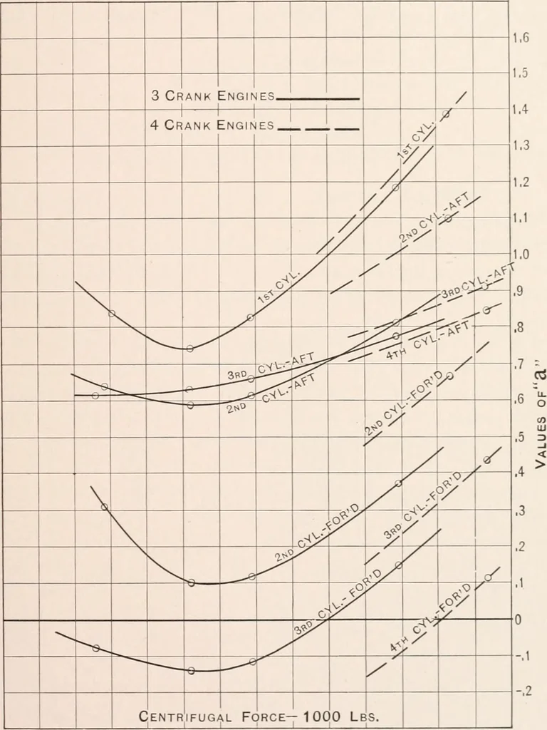 An illustration from The design of marine engines and auxiliaries, 1916, leaf 96
