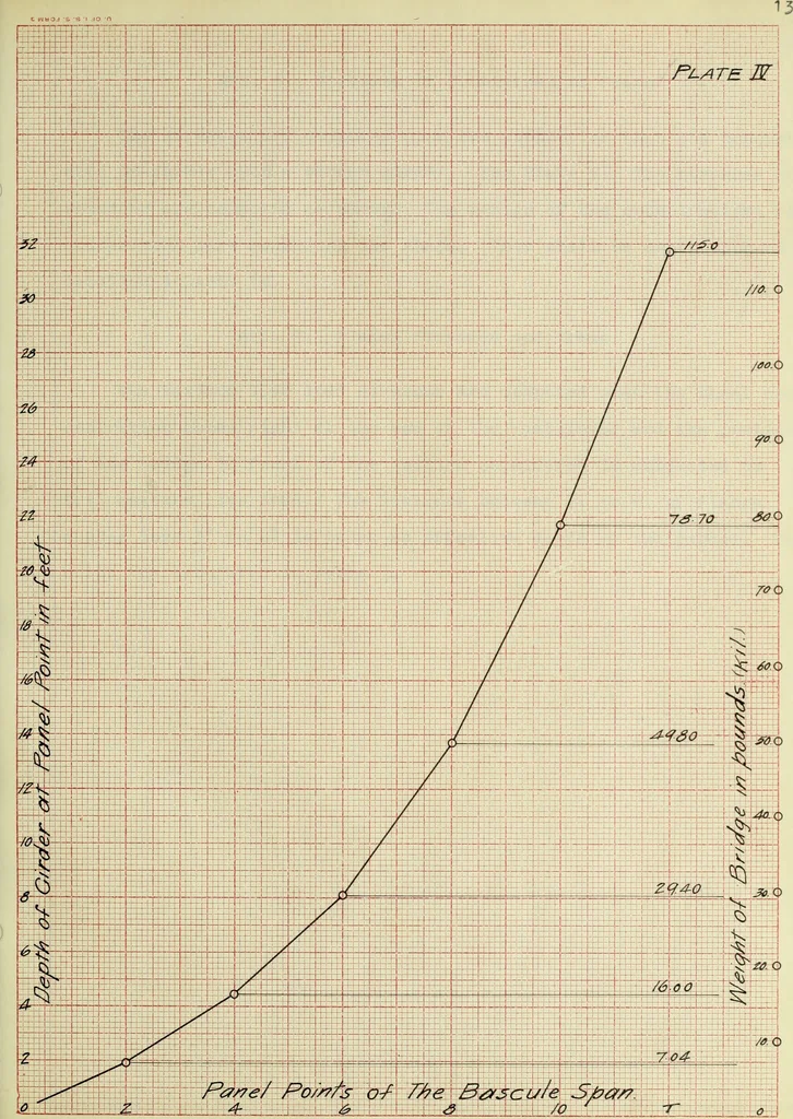 An illustration from Design of a trunnion bascule bridge, 1913, leaf 36