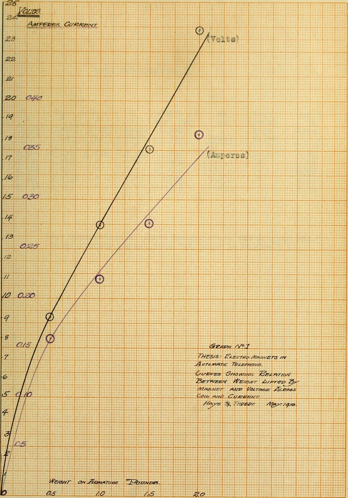 An illustration from Design and performance of magnets in the automatic telephone, 1912, leaf 42