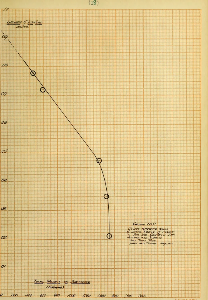 An illustration from Design and performance of magnets in the automatic telephone, 1912, leaf 46