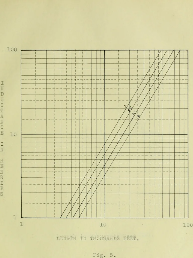 An illustration from The design and test of a new type of telephone repeating coil, 1915, leaf 30