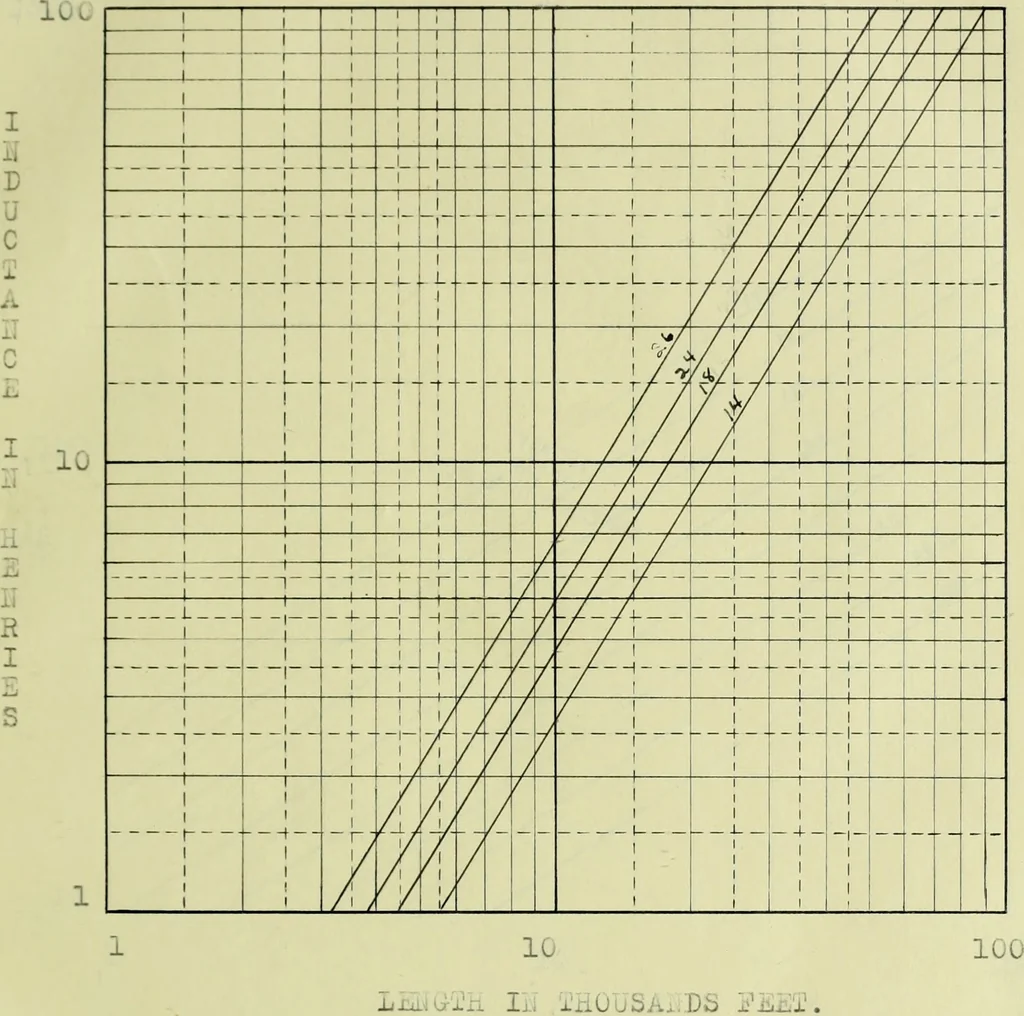 An illustration from The design and test of a new type of telephone repeating coil, 1915, leaf 32