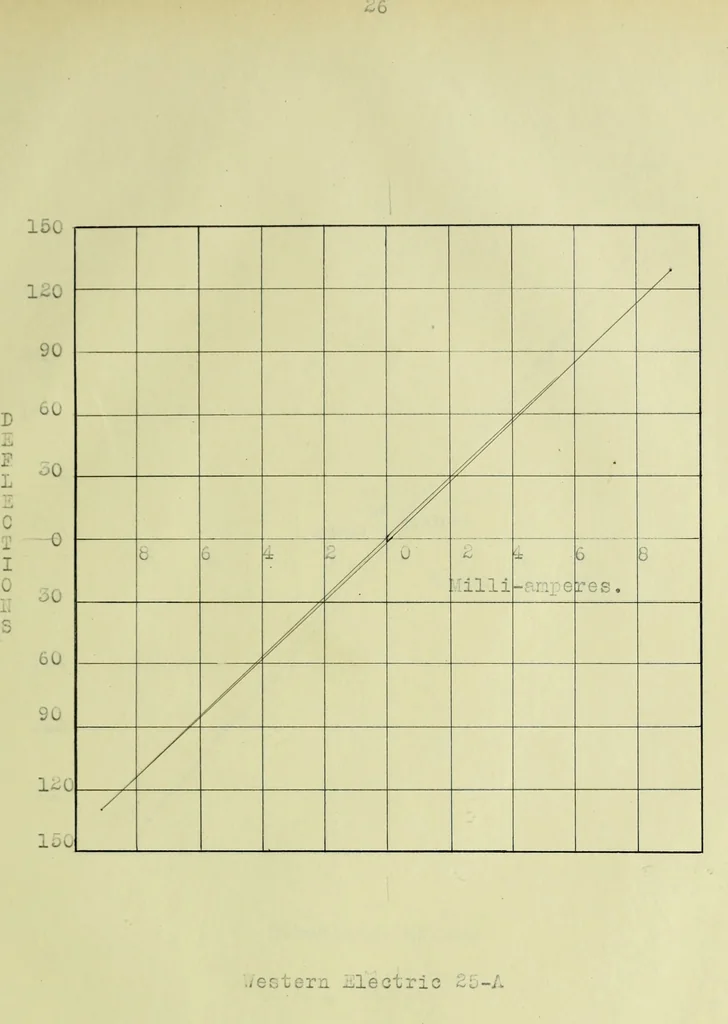 An illustration from The design and test of a new type of telephone repeating coil, 1915, leaf 60