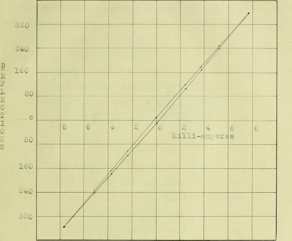 An illustration from The design and test of a new type of telephone repeating coil, 1915, leaf 62
