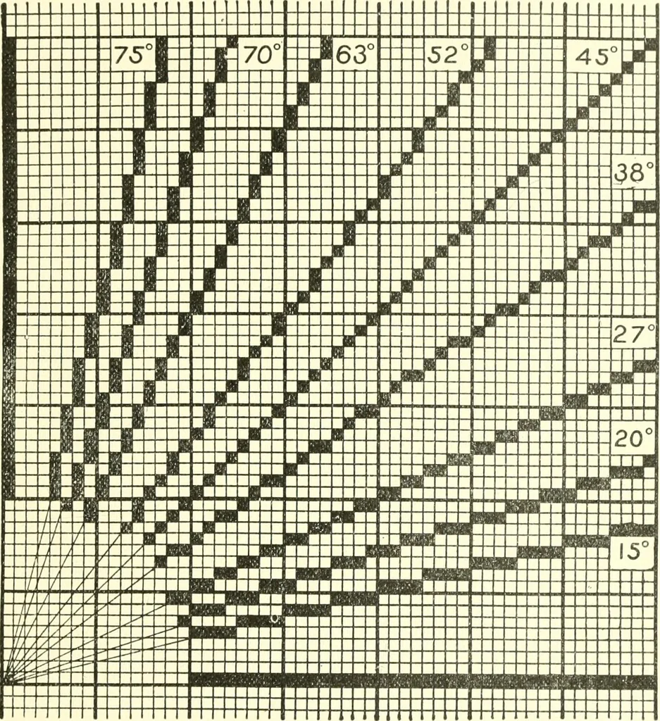 An illustration from Design texts : a practical treatise on textile design, cloth construction, fabric analysis and calculations, 1910, leaf 33
