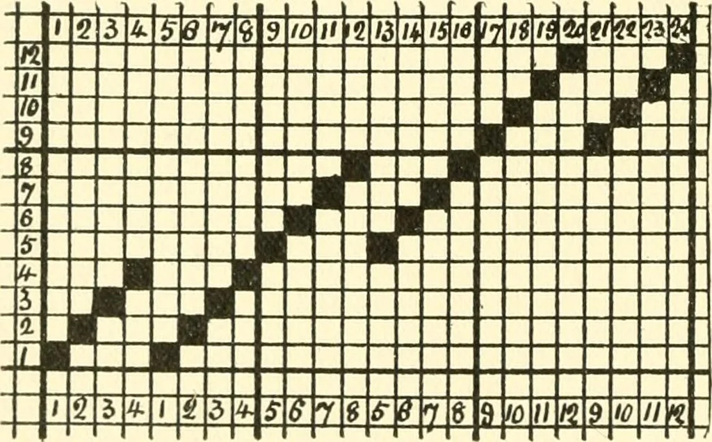 An illustration from Design texts : a practical treatise on textile design, cloth construction, fabric analysis and calculations, 1910, leaf 48