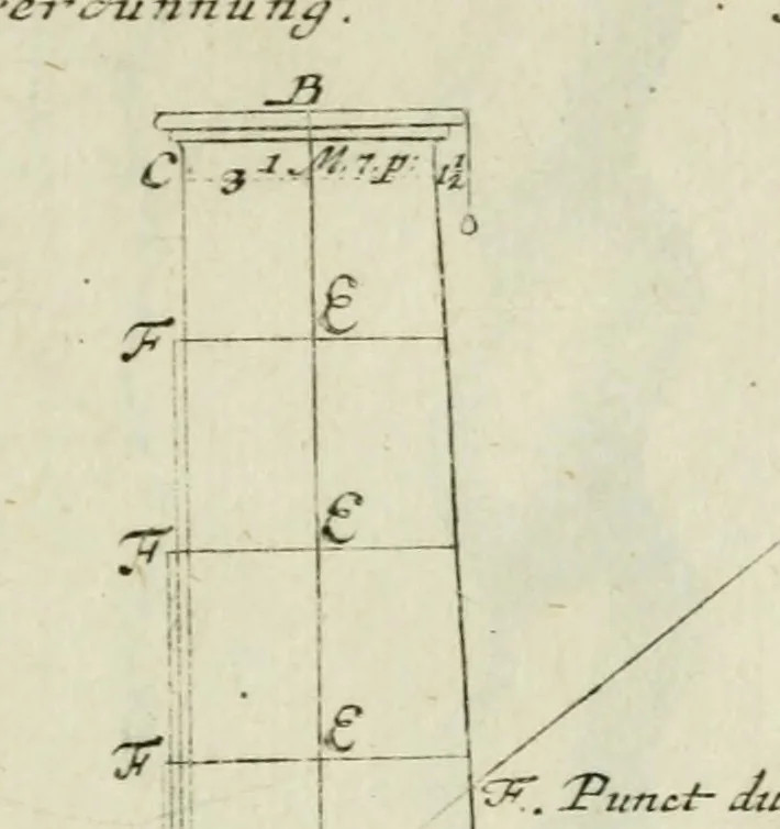 An illustration from Des Jacobi Barozzi von Vignola Grund Regeln über die fünff Säulen auffs neue zum fleissigsten ubersehen, mit unterschtedenen nöthingen Regeln vermehret und mit 50 rissern in Kupffer, 1720, leaf 128