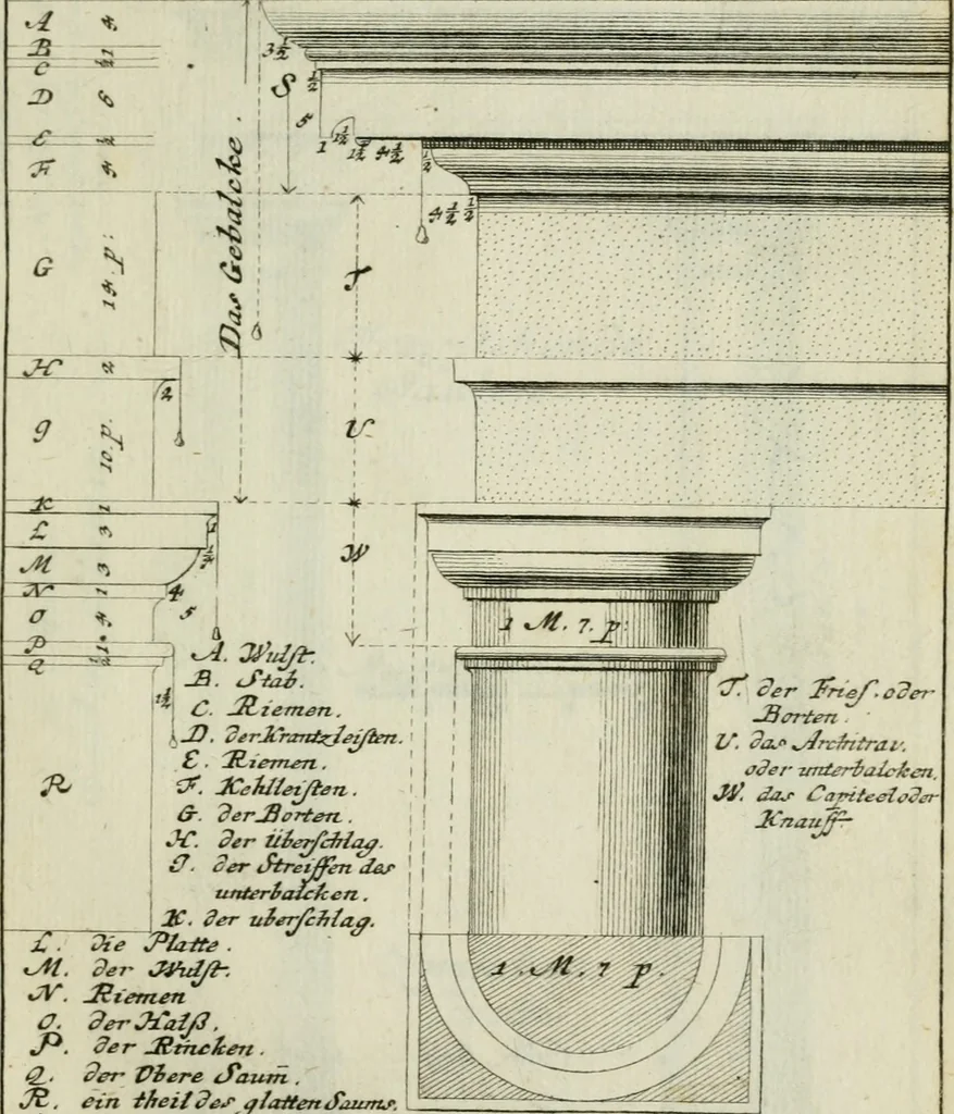 An illustration from Des Jacobi Barozzi von Vignola Grund Regeln über die fünff Säulen auffs neue zum fleissigsten ubersehen, mit unterschtedenen nöthingen Regeln vermehret und mit 50 rissern in Kupffer, 1720, leaf 56