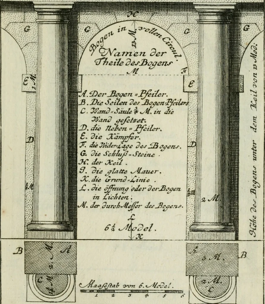 An illustration from Des Jacobi Barozzi von Vignola Grund Regeln über die fünff Säulen auffs neue zum fleissigsten ubersehen, mit unterschtedenen nöthingen Regeln vermehret und mit 50 rissern in Kupffer, 1720, leaf 60