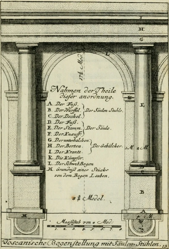 An illustration from Des Jacobi Barozzi von Vignola Grund Regeln über die fünff Säulen auffs neue zum fleissigsten ubersehen, mit unterschtedenen nöthingen Regeln vermehret und mit 50 rissern in Kupffer, 1720, leaf 62