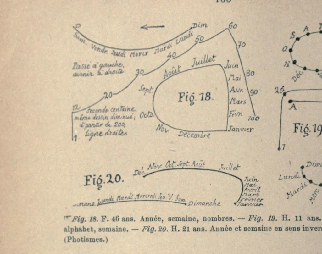 An illustration from Des phenomenes de synopsie (audition coloree) : photismes, schemes, visuels, personnifications, 1893, leaf 170