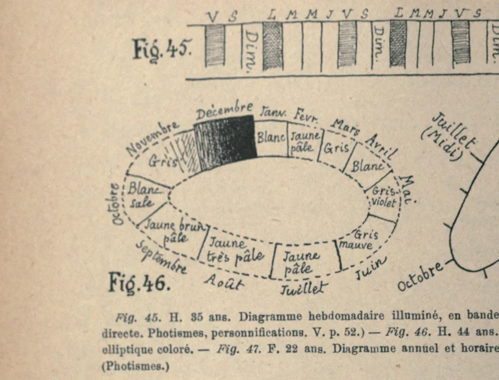 An illustration from Des phenomenes de synopsie (audition coloree) : photismes, schemes, visuels, personnifications, 1893, leaf 174