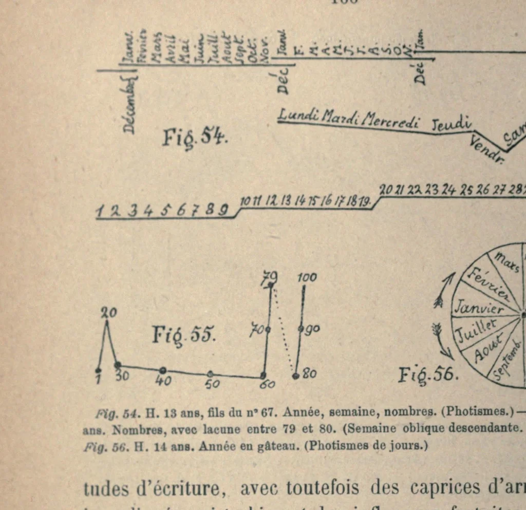 An illustration from Des phenomenes de synopsie (audition coloree) : photismes, schemes, visuels, personnifications, 1893, leaf 176