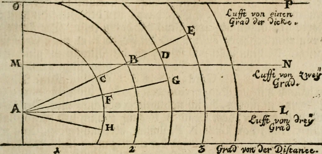 An illustration from Des vortreflichen Florentinischen Mahlers Lionardo da Vinci höchst-nützlicher Tractat von der Mahlerey : aus dem Italiänischen und Frantzöischen in das Teutsche übersetzet : auch nach dem Original mit vielen Kupfern und saubern Holtzschnitten versehen : und mit beygefügten Leben des Auctoris zum Druck befördert, 1747, leaf 178