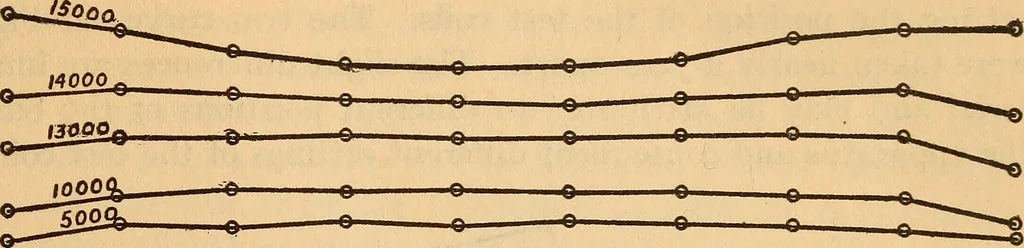 An illustration from Determination of the degree of uniformity of bars for magnetic standards, 1918, leaf 10