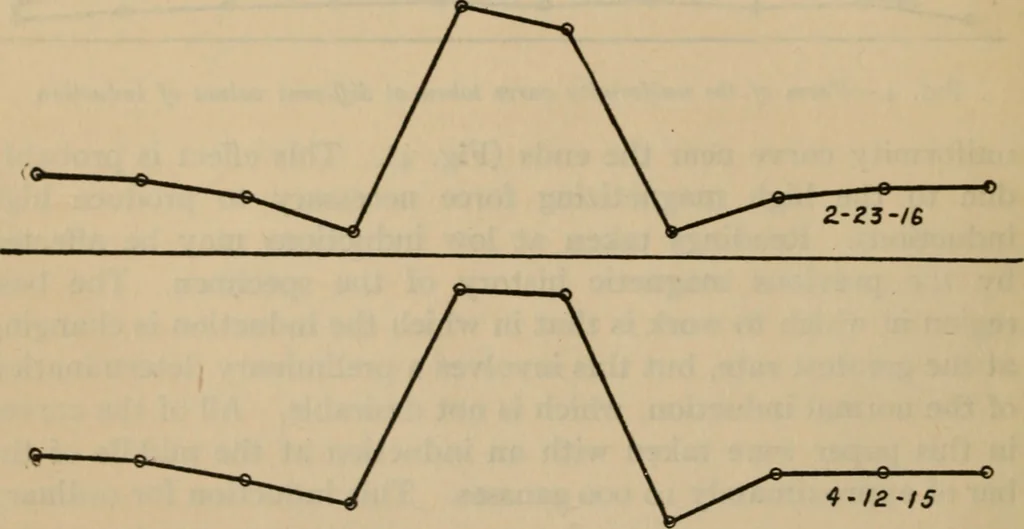 An illustration from Determination of the degree of uniformity of bars for magnetic standards, 1918, leaf 11