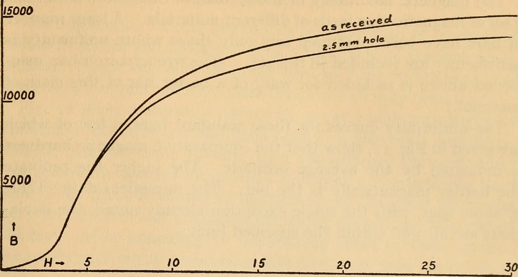 An illustration from Determination of the degree of uniformity of bars for magnetic standards, 1918, leaf 16
